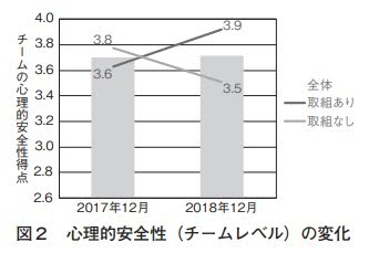 心理的安全性(チームレベル)の変化
