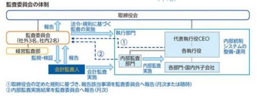 経営の監督と執行の役割分担(体制図の例)