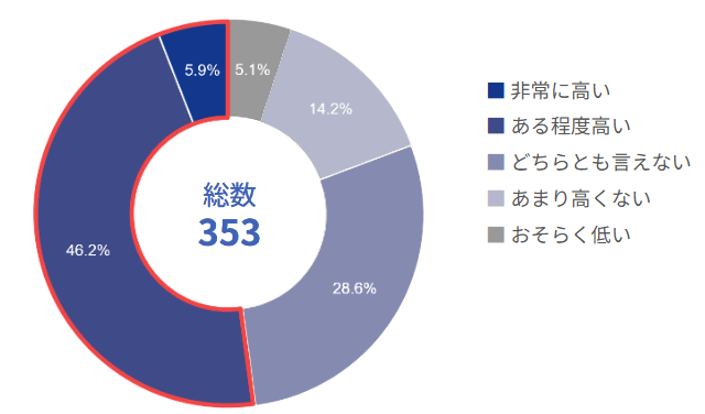 コンプライアンス意識の高さ