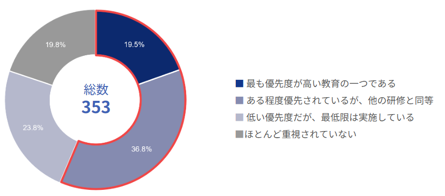 コンプライアンス教育の優先度