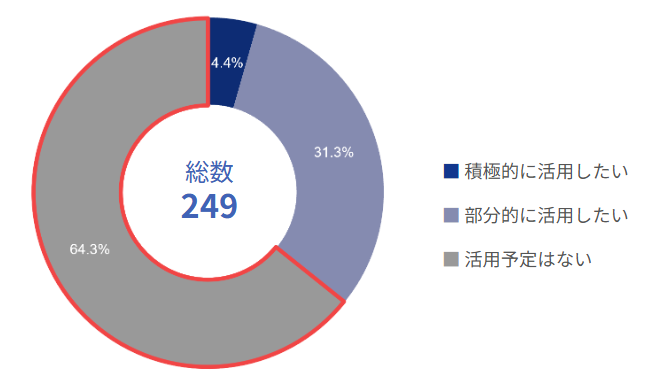 外部リソースを用いることへの意識