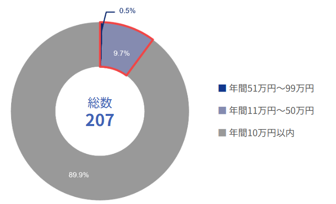 外部リソースを用いることへの意識