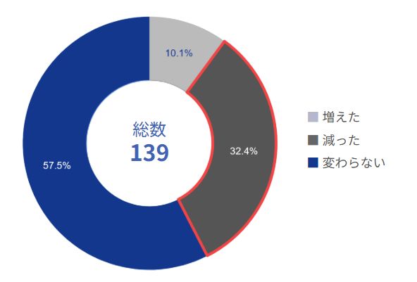 過去1年間の残業の増減