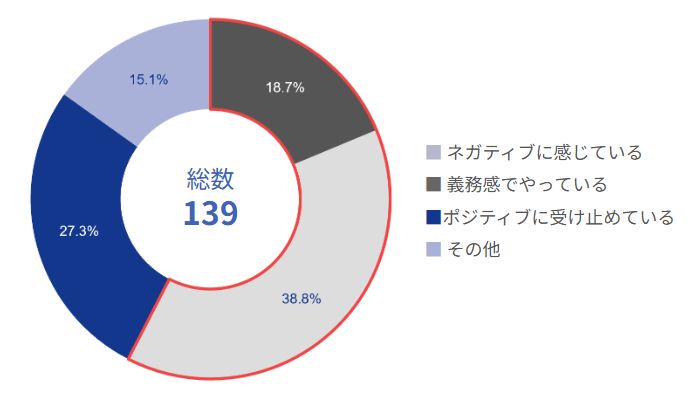 従業員側の残業に対する意識