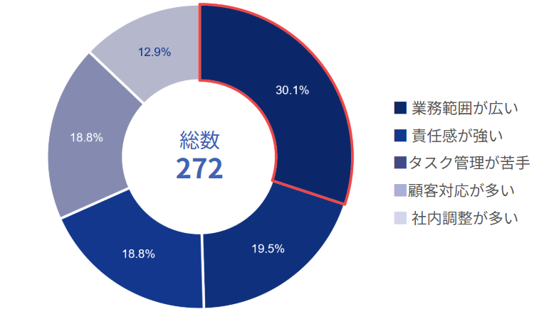 残業しやすい従業員の特徴