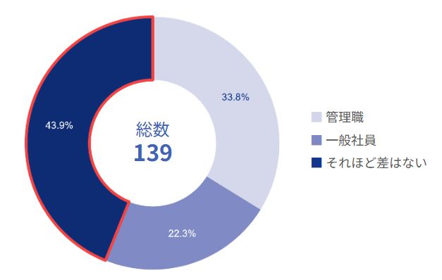 管理職の残業状況