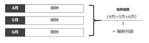日本年金機構「定時決定(算定基礎届)」