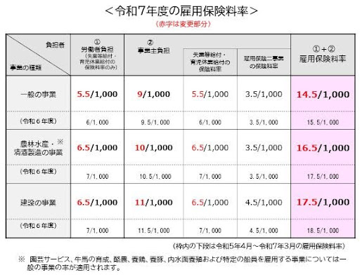 令和7(2025)年度 雇用保険料率