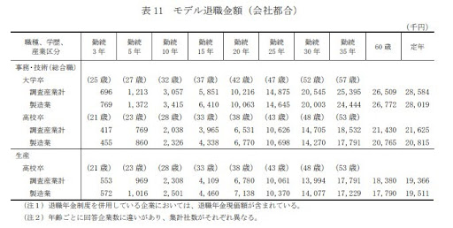 勤続年数別の退職金相場