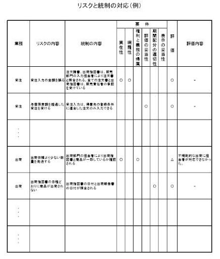 リスクコントロールマトリックス(RCM)