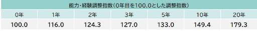 能力経験調整指数