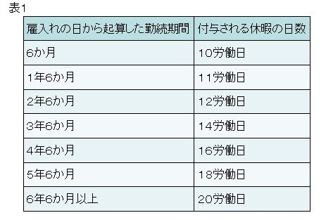 年次有給休暇