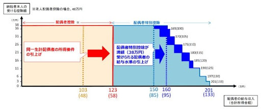 壁を超えるとどうなる？従業員本人と配偶者の税負担