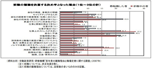若者の離職理由