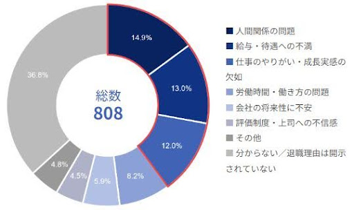 従業員が退職した理由