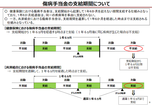 傷病手当金の支給期間について