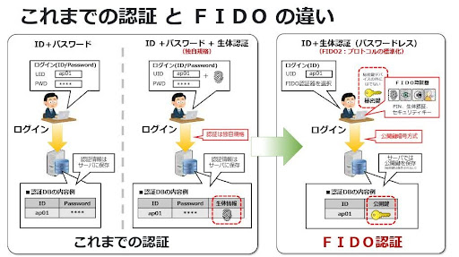これまでの認証とFIDOの違い