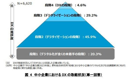 中小企業におけるDXの取組状況（単一回答）