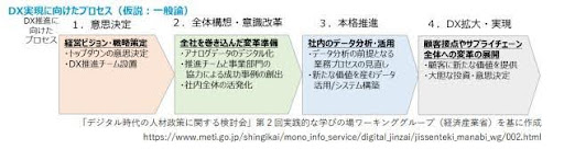 具体的な目標と道筋を描く「DX推進計画」の立て方