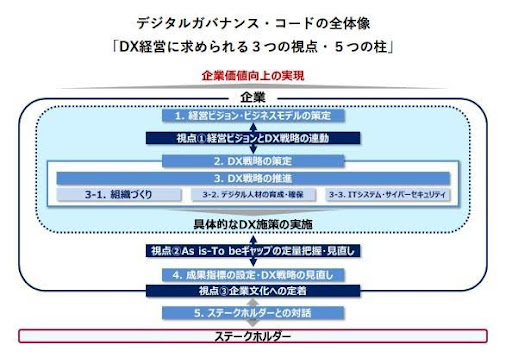 デジタルガバナンス・コードの全体像