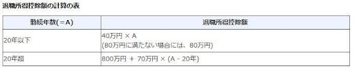 退職所得控除額の計算の表