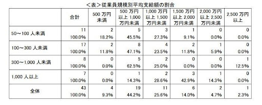 ＜表＞従業員規模別平均支給額の割合