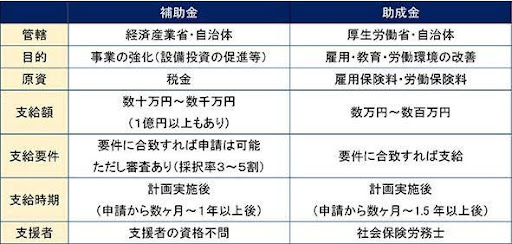 助成金と補助金の違い｜目的・管轄・支給要件など7つの相違点