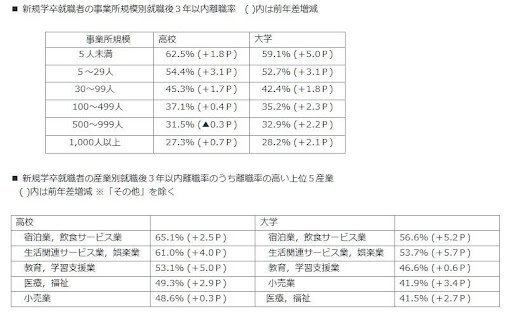 新規学卒就職者の離職状況