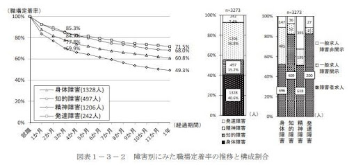 障害者雇用の定着率の現状と課題