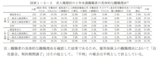 障害者雇用の定着率の平均と離職理由