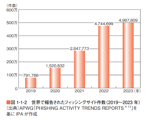 被害の現状と増加傾向