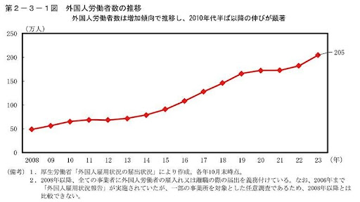 第2-3-1図 外国人労働者数の推移