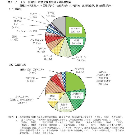第2-3-2図 国籍別・在留資格別外国人労働者割合