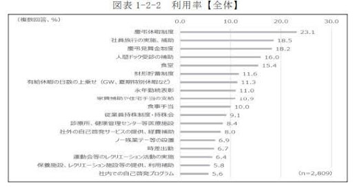 従業員から見て満足度の高い福利厚生人気ランキング