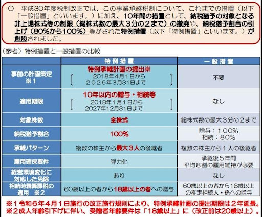 事業承継税制特例措置の概要